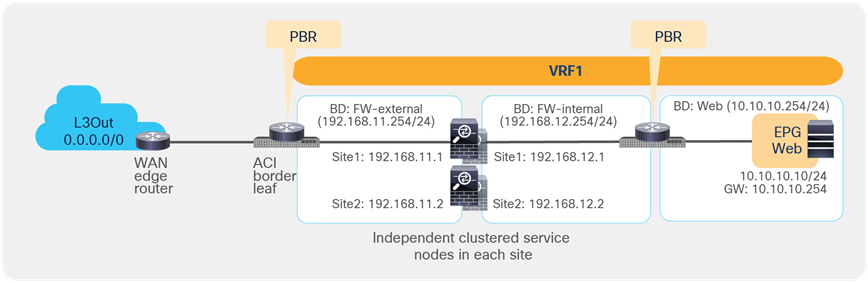 Example of a north-south firewall with PBR design (intra-VRF)