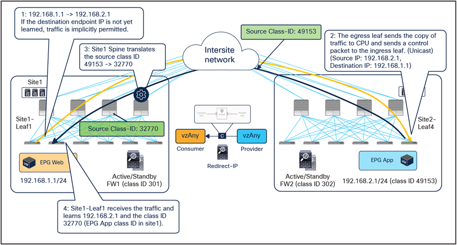 Conversational learning for endpoint-to-endpoint communication (unicast)