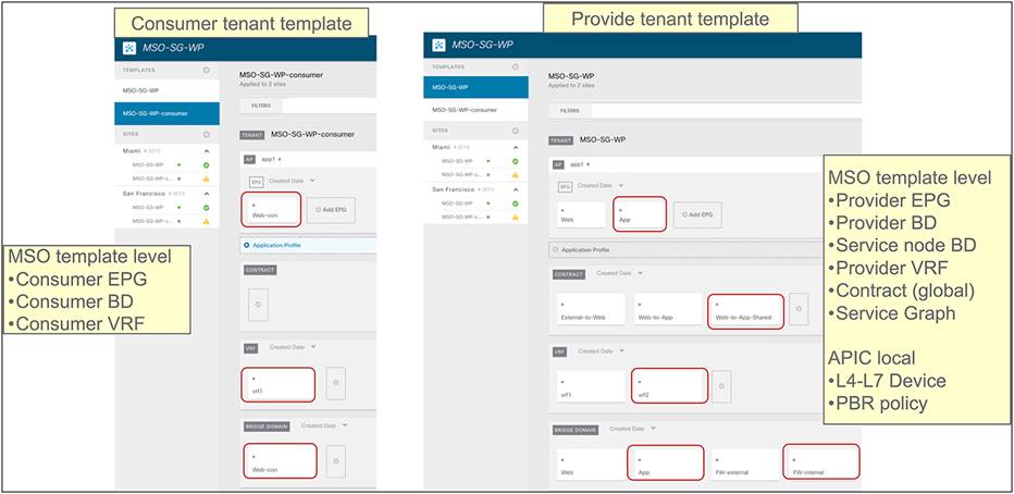 Consumer-tenant template and provider-tenant template (MSO-template level)