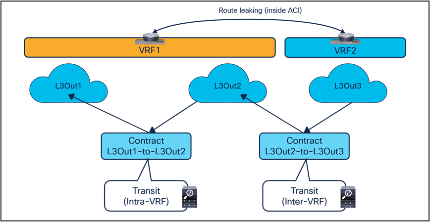 Transit service nodes (intra-VRF and inter-VRF)
