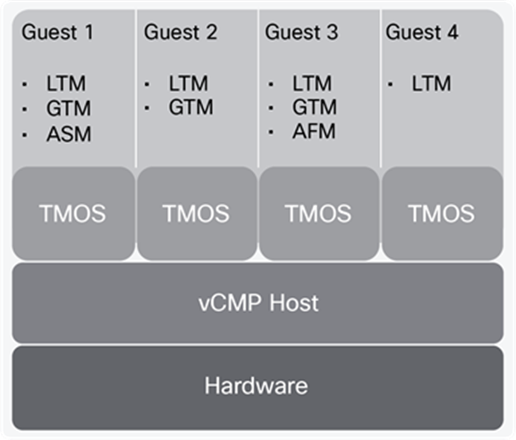Example of a four-guest vCMP system