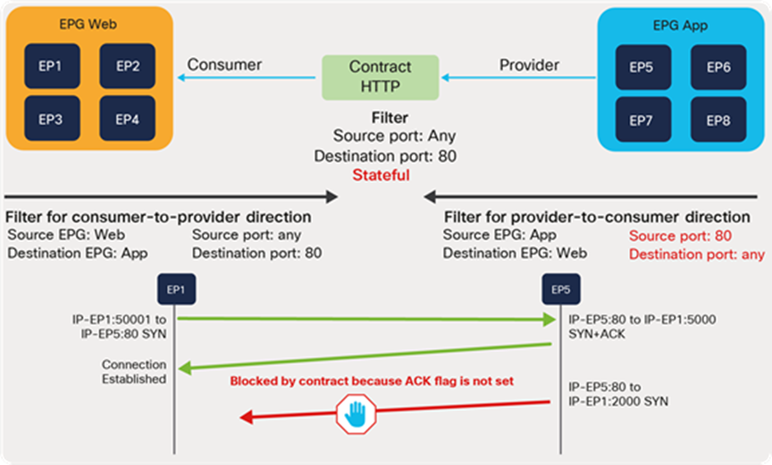 Stateful option use case (SYN attack from provider; the Stateful option is enabled)