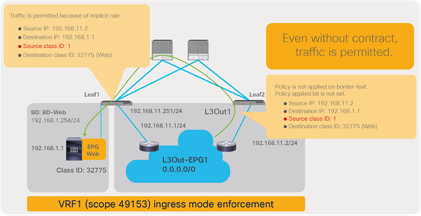Cisco ACI allows traffic from the IP
