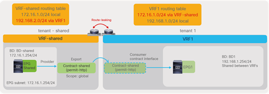 Shared service (Inter-tenant and inter-VRF contract)