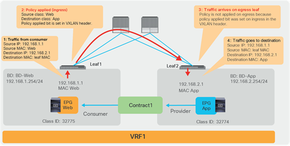Where policy is applied (intra-VRF EPG to EPG, consumer-to-provider direction)