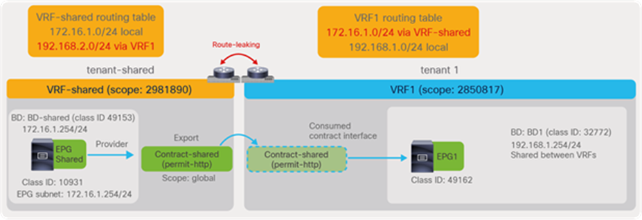 Shared service (inter-tenant and inter-VRF contract)