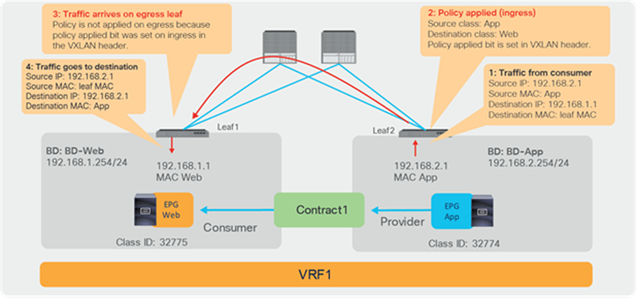 Where policy is applied (intra-VRF EPG to EPG, provider-to-consumer direction)
