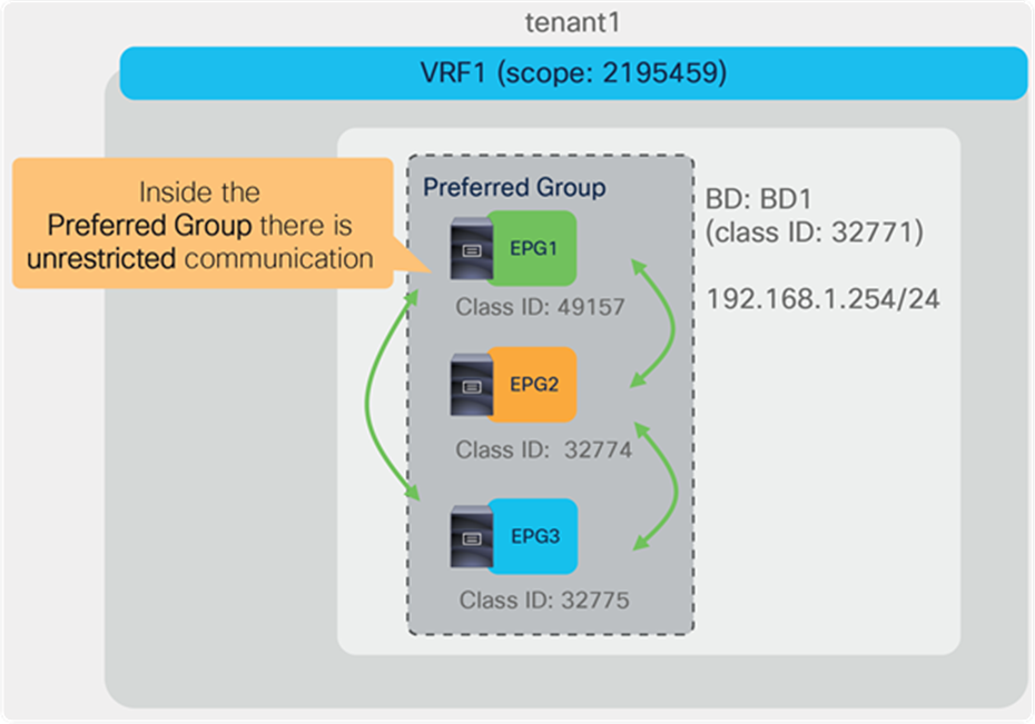 Enable preferred group for all EPGs in the VRF