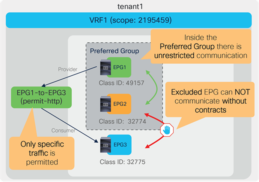 Exclude EPG3 from the preferred group and add a contract