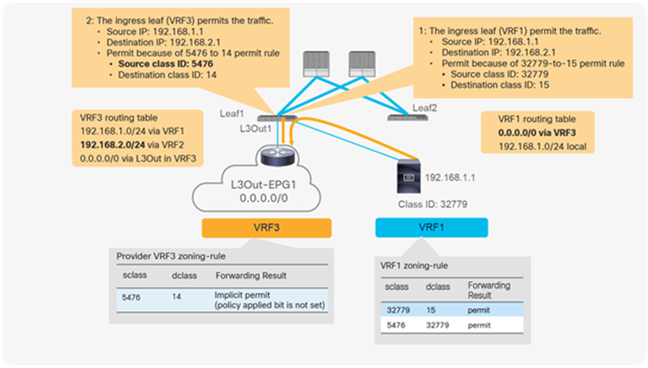 Traffic flow example: traffic between endpoints in VRF1 and VRF2 is permitted