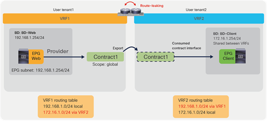 Inter-tenant contract example (inter-VRF contract in user tenants)