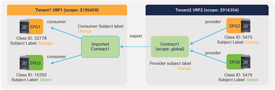 Inter-tenant contract with Subject Labels at the imported contract