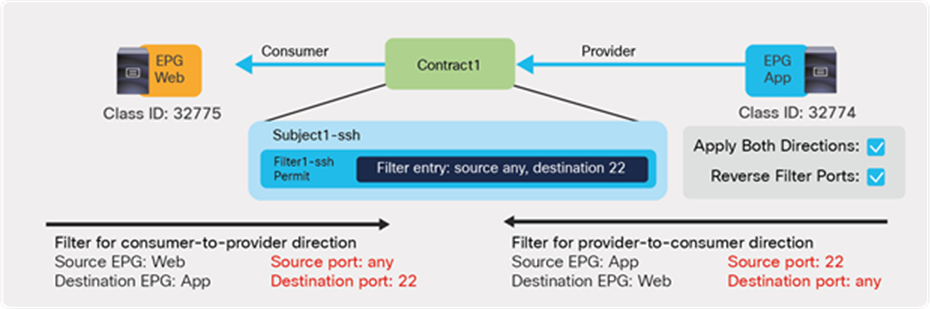 Example where Apply Both Directions is enabled and Reverse Filter Ports is enabled