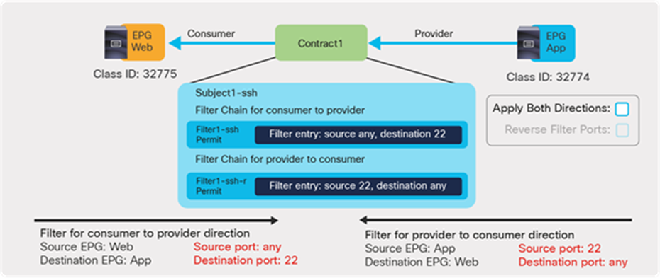 Example where Apply Both Directions is disabled, with independent configuration of filters for the consumer-to-provider direction and the provider-to-consumer direction
