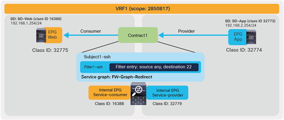 Insert a firewall service graph with permit action
