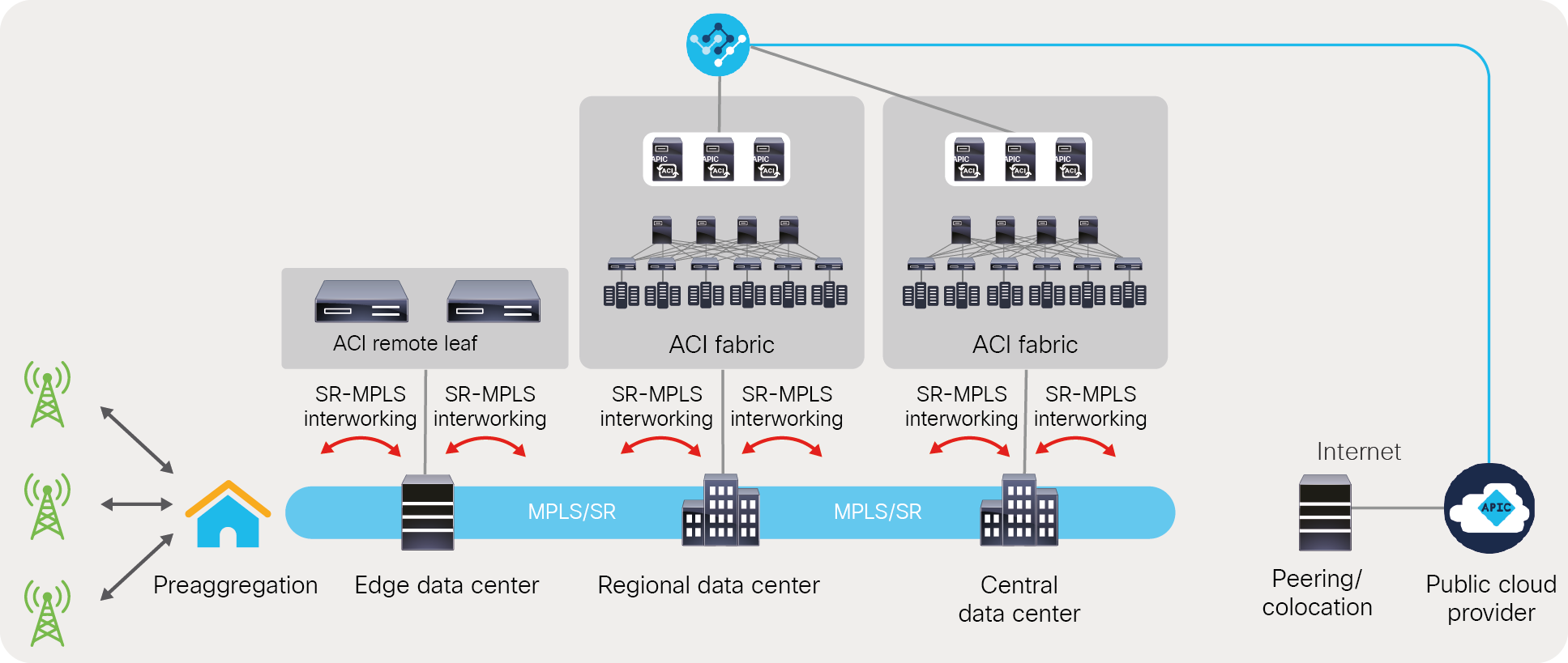 Unified SR/MPLS-based transport across distributed data centers built with Cisco ACI Multi-Site, Multi-Pod, and remote leaf