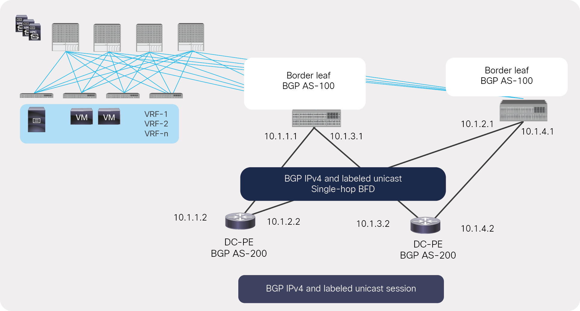 Underlay BGP LU and IPv4 sessions between an ACI border and a next-hop router with single-hop BFD