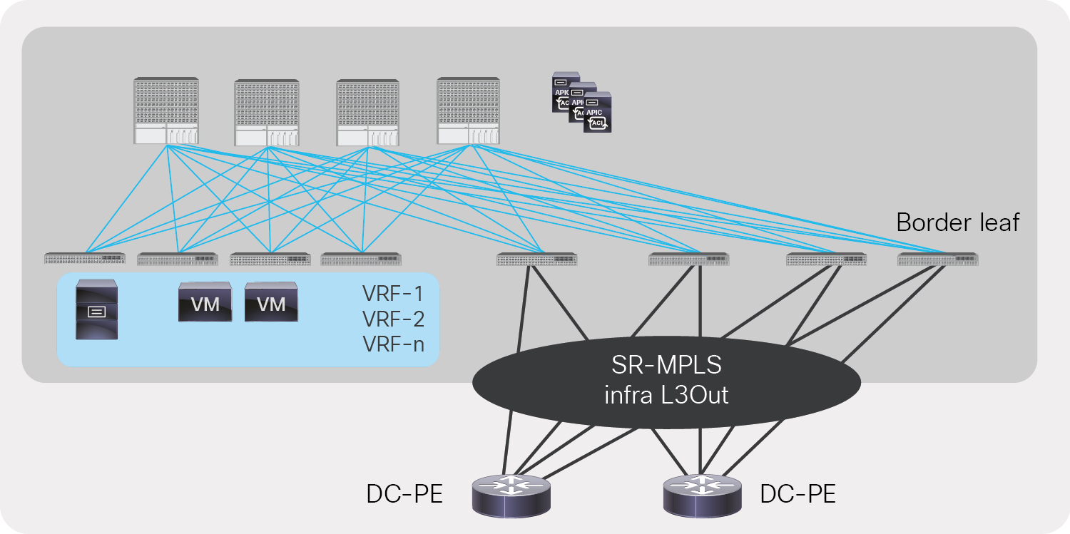 Redundancy and higher bandwidth with multiple border leafs in a single SR-MPLS infra L3Out