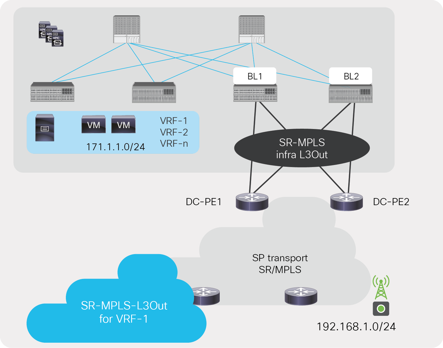 EPG/BD prefixes advertised through SR-MPLS VRF L3Out