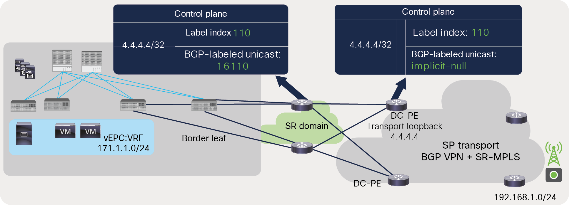 BGP-LU label advertisement from DC-PE to ACI border leaf across an SR-MPLS network