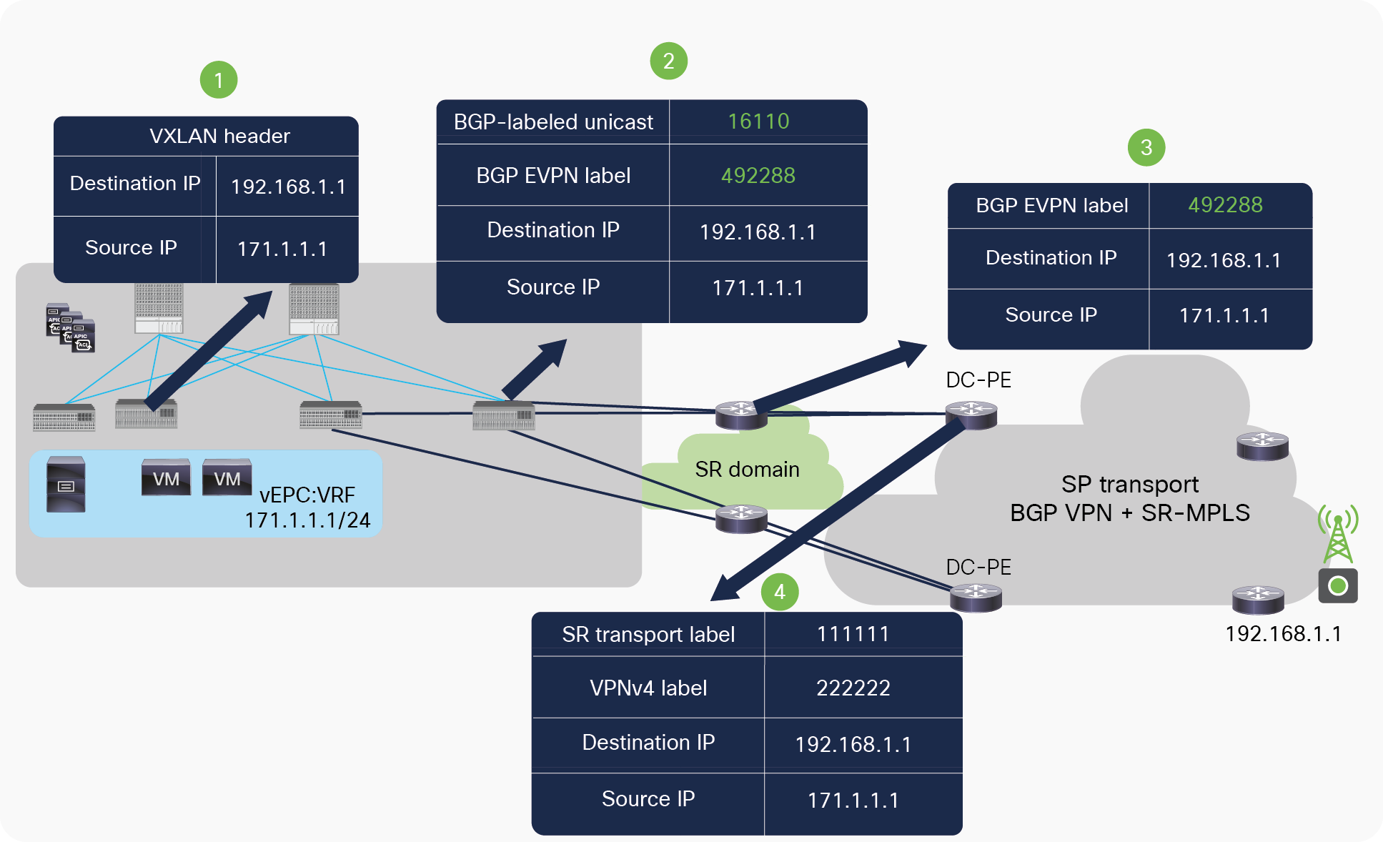 Packet flow from ACI fabric to DC-PE across SR-MPLS network