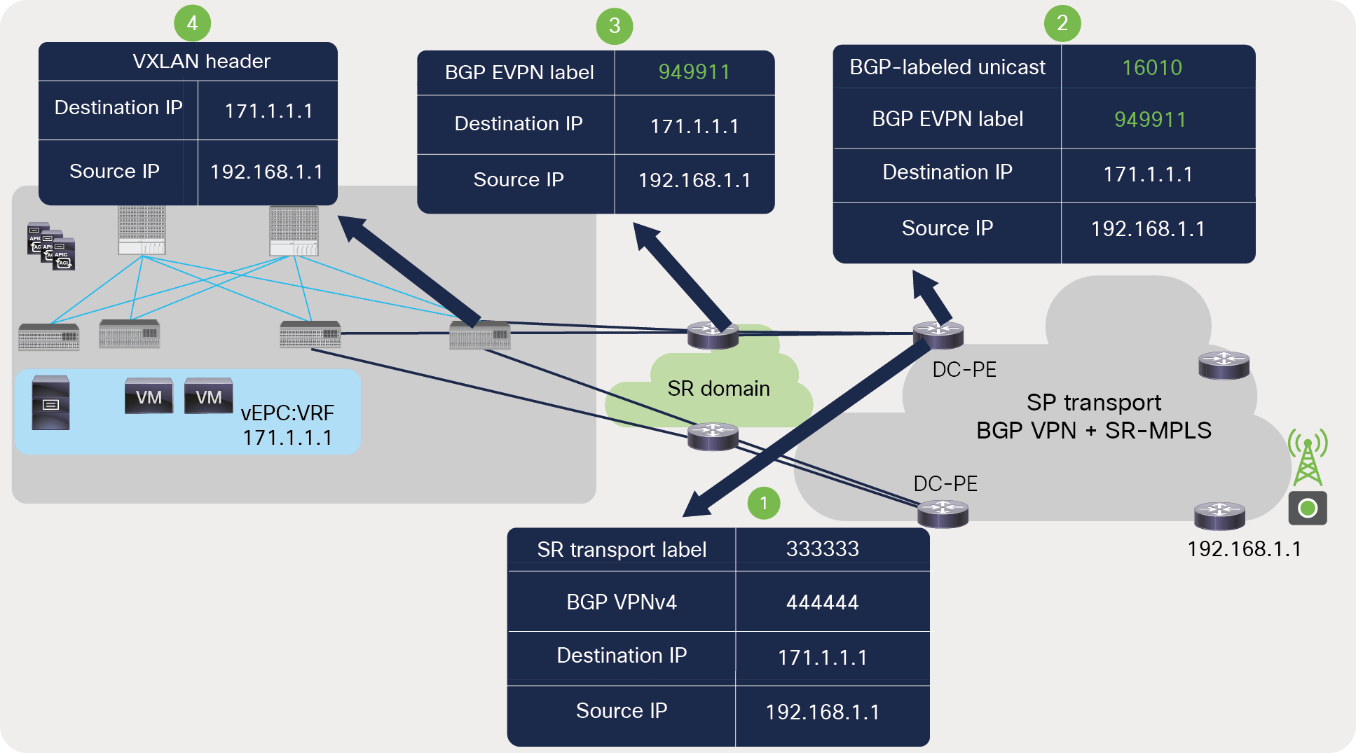 Packet walk from DC-PE to ACI fabric across SR-MPLS network
