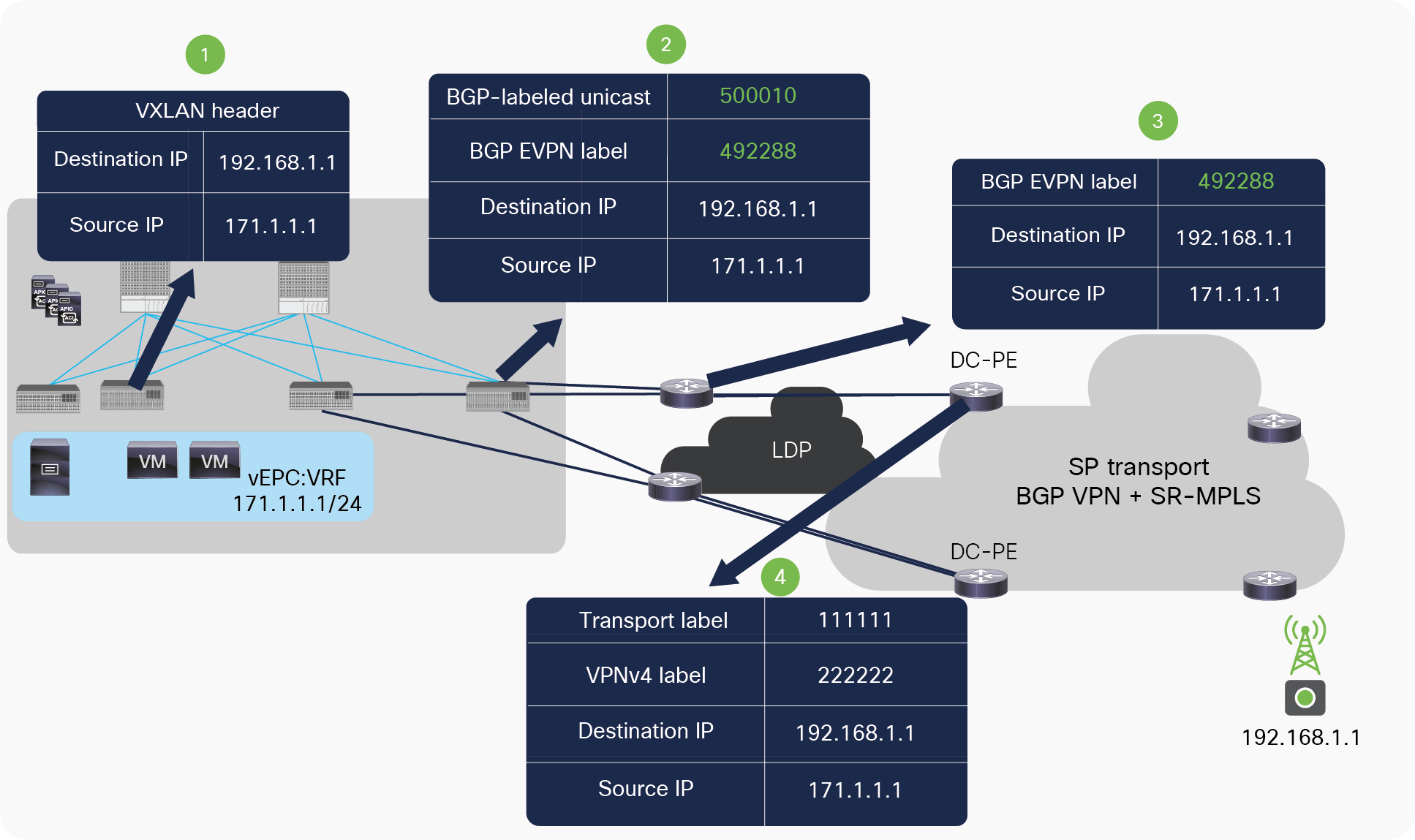 Packet walk from ACI fabric to DC-PE across MPLS LDP network