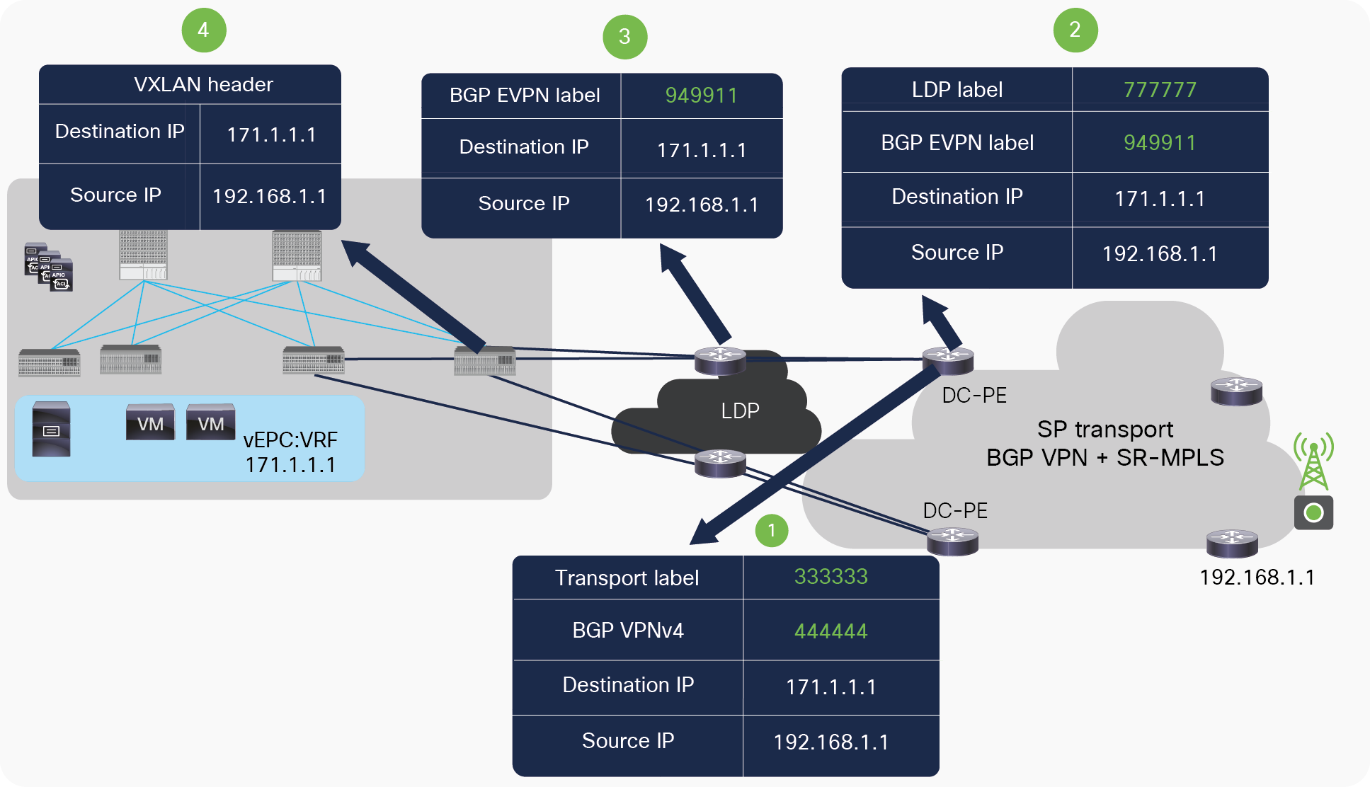 Packet walk from DC-PE to ACI fabric across MPLS LDP network