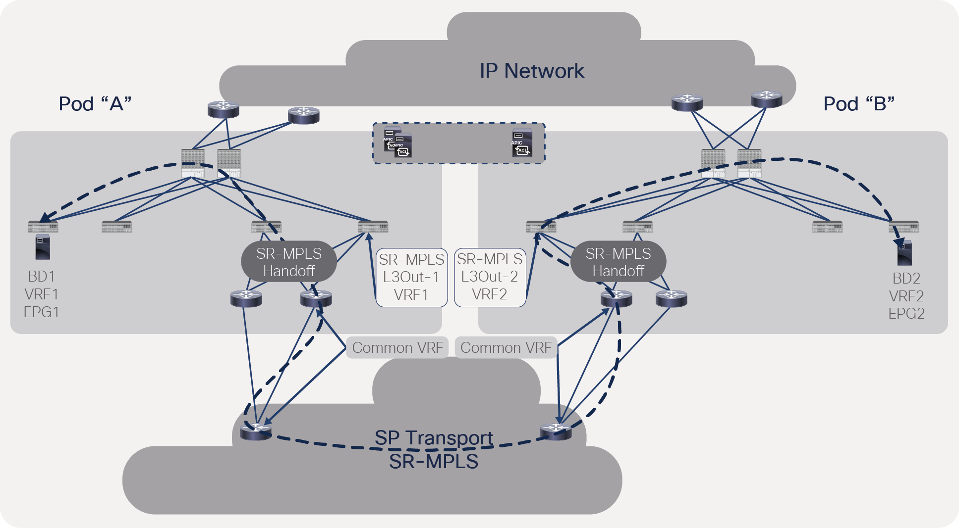 Traffic forwarding between ACI pods with a separate VRF in each pod
