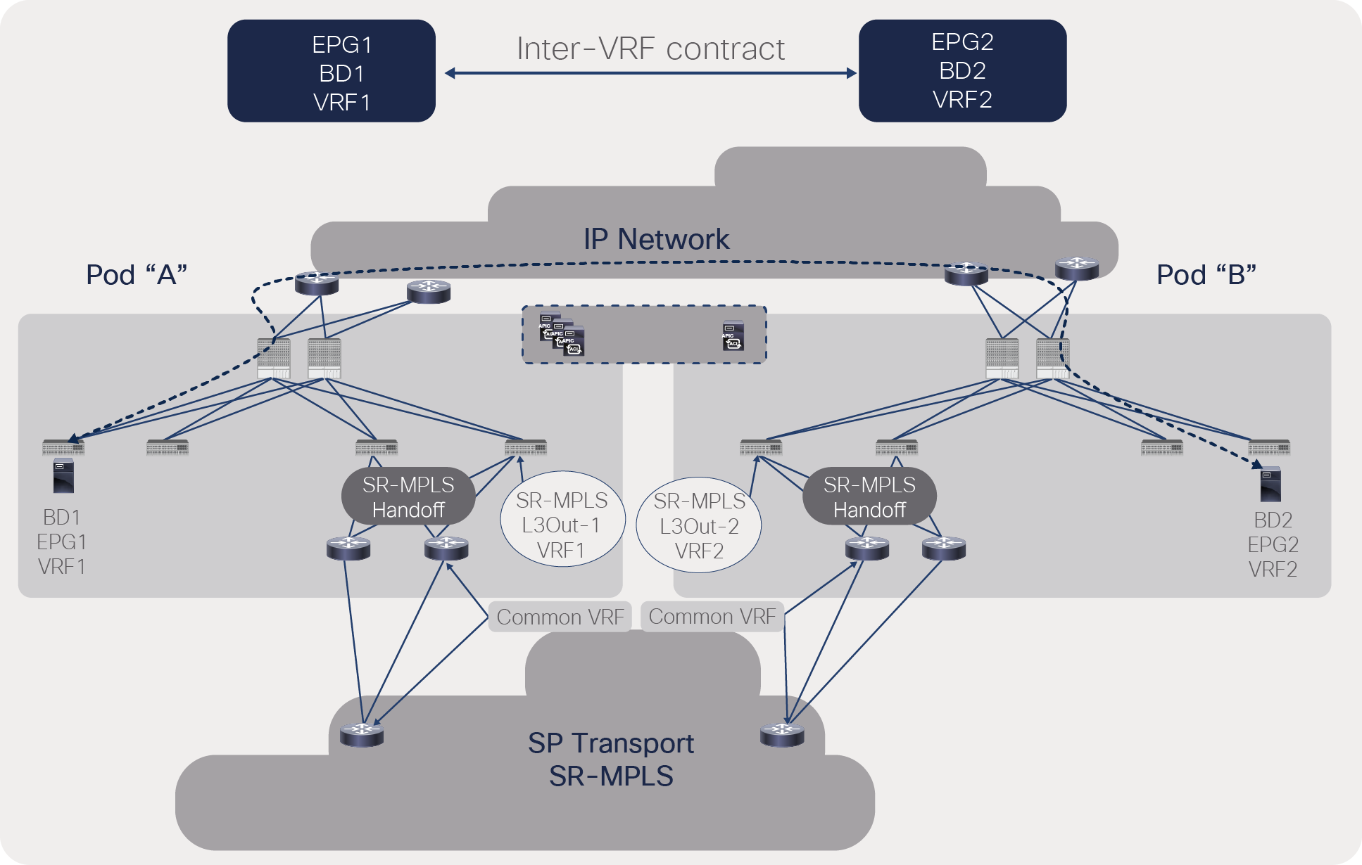 Traffic forwarding between ACI pods with an inter-VRF contract between pods