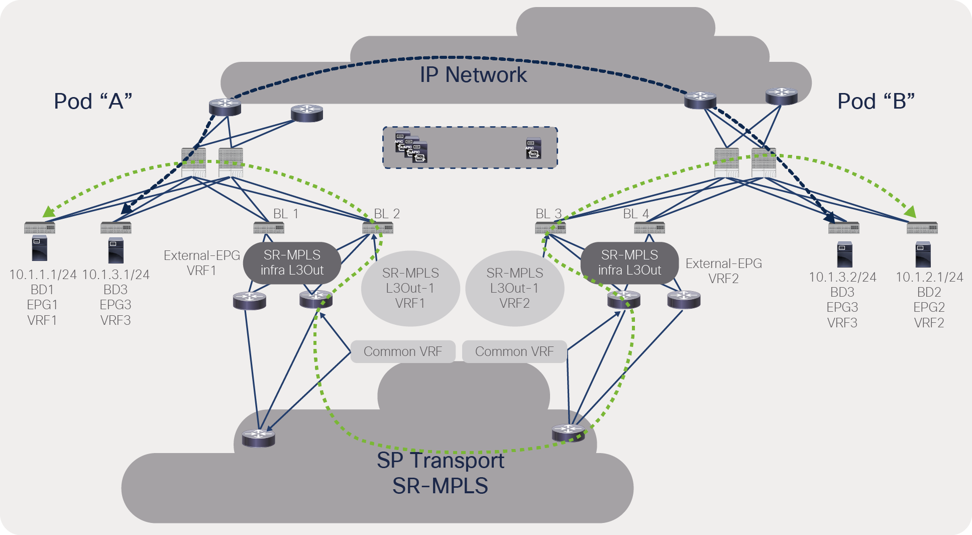 Traffic path selection between IPN and SR/MPLS for a VRF