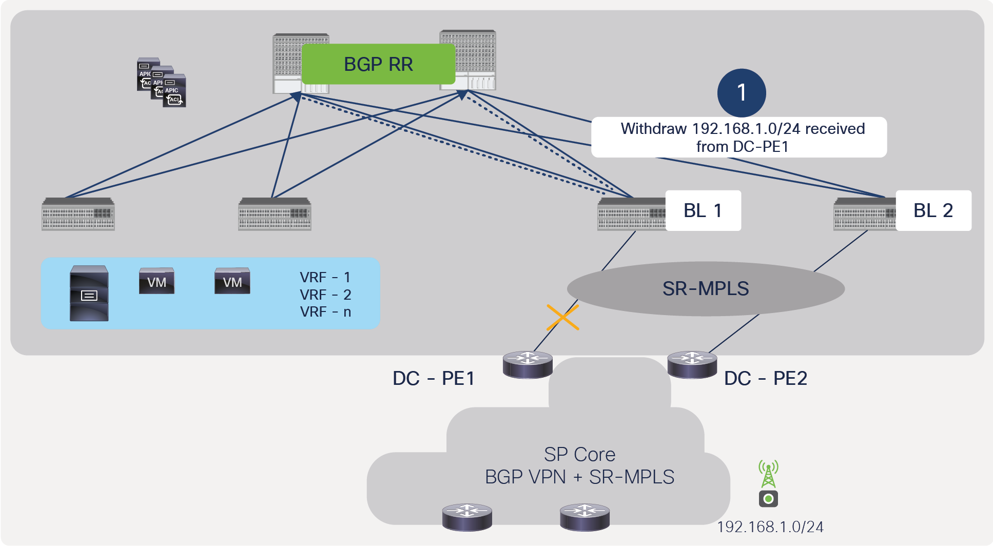 BGP withdraw message from ACI border to spine due to failure of link between ACI border leaf and DC-PE, without full redundancy