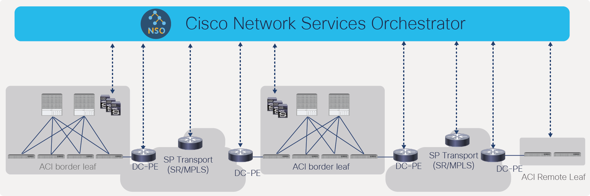 Cross-domain orchestration from Cisco Network Services Orchestrator