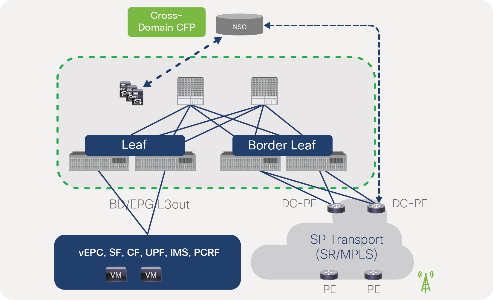 SR/MPLS configuration from NSO across the data center and transport