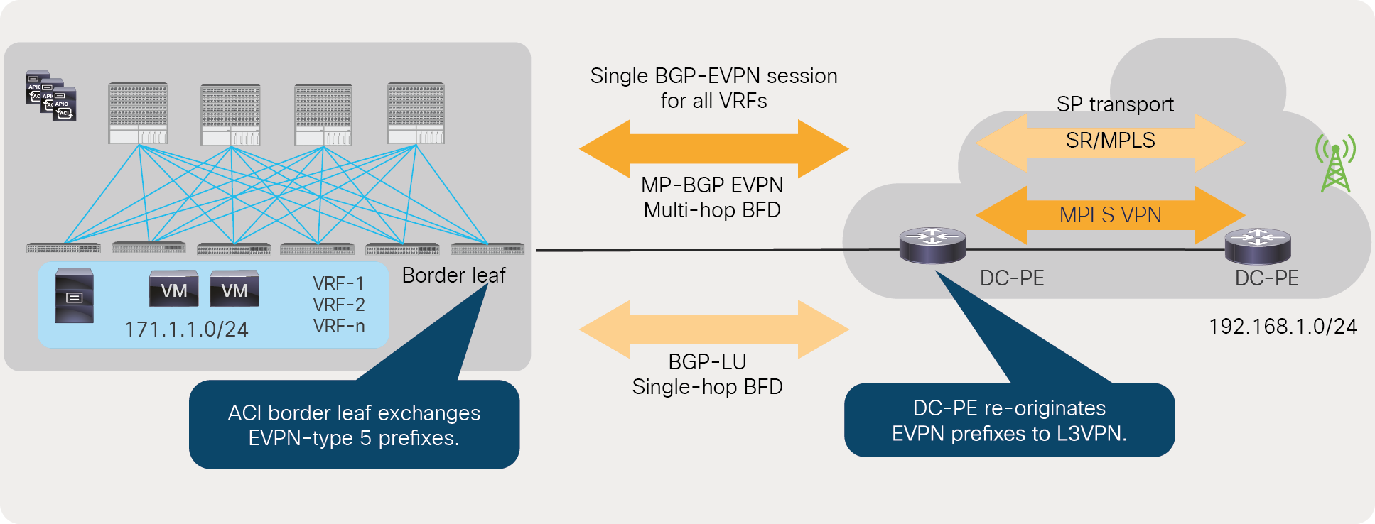 Cisco ACI to SR/MPLS handoff solution overview