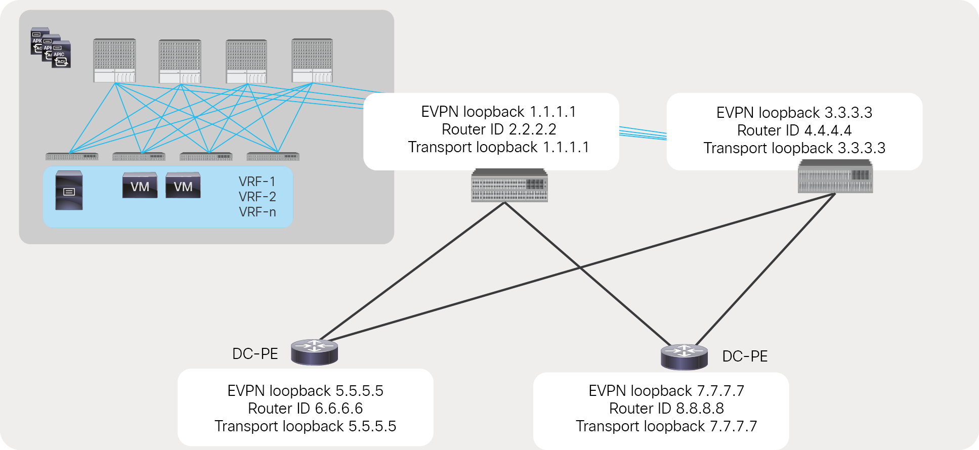 Loopbacks for the Cisco ACI to SR/MPLS handoff solution