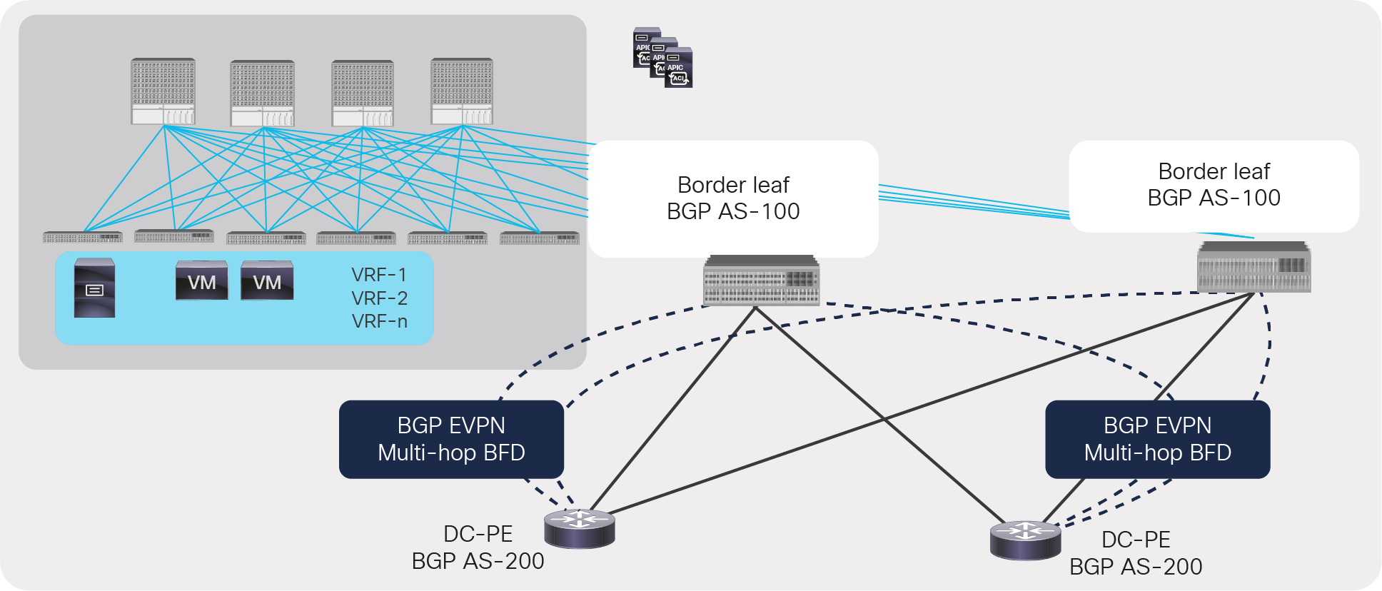 BGP EVPN session between ACI border leaf and DC-PE with multi-hop BFD