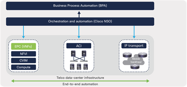 ACI fabric as part of service orchestration