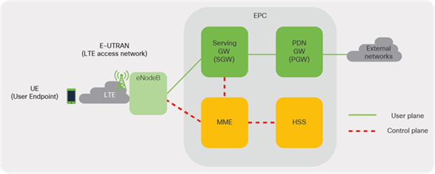 Basic architecture of EPC