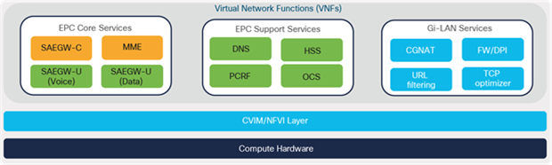 Cisco NFVI overview