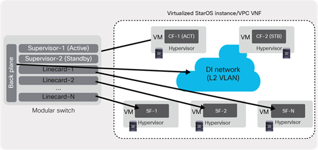 EPC VPC-Distributed Instance