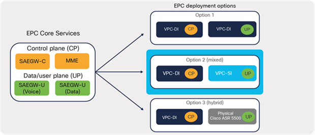 EPC deployment approach