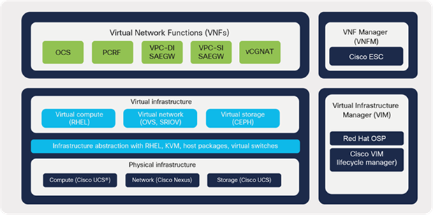 Cisco NFVI architecture