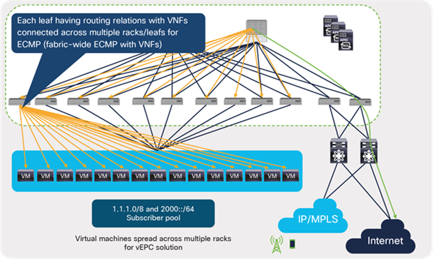 vEPC traffic-forwarding requirements