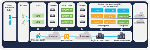 Distributed telco cloud architecture