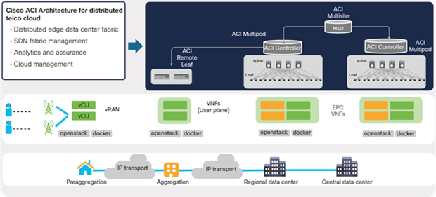 Cisco ACI architecture for distributed data centers