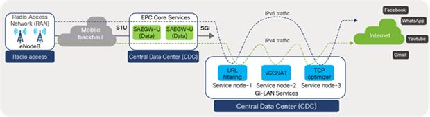 Gi-LAN Services traffic flow
