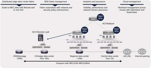 Cisco ACI architecture for 5G distributed telco data centers