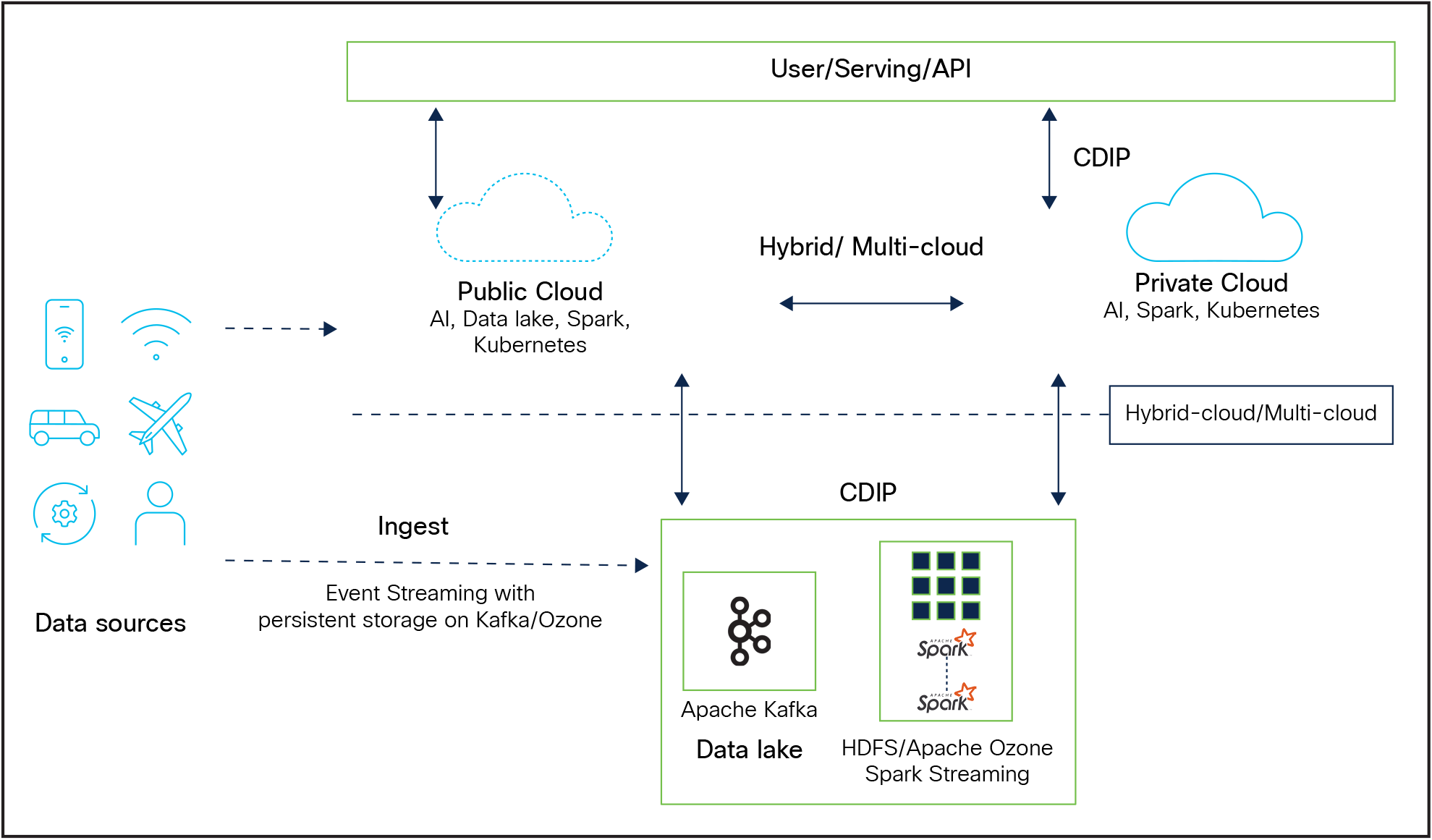 Cisco Data Intelligent Platform with Cloudera Data Platform – data lake evolution to hybrid cloud