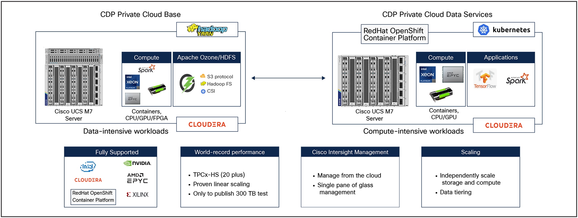 Cisco Data Intelligent Platform with Cloudera Data Platform